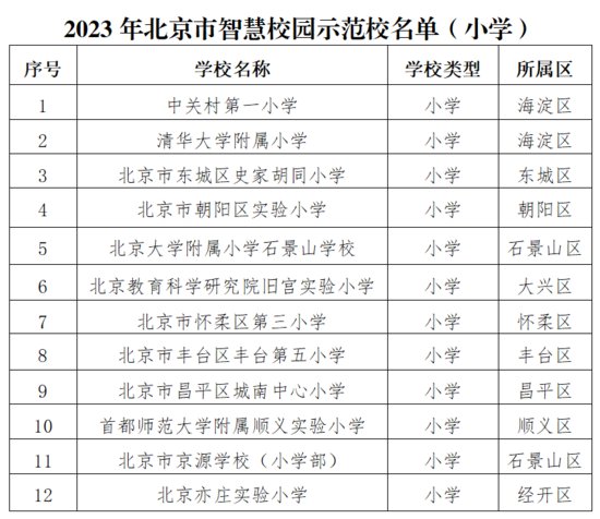 2023年<em>北京市智慧</em>校园示范校遴选结果公布