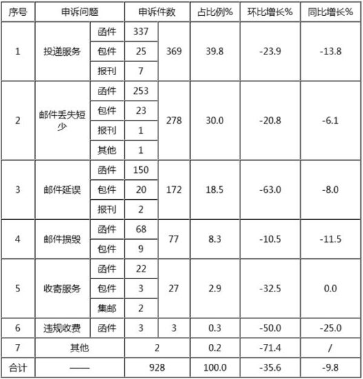 2018年4月中国邮政快递行业消费者投诉分析（附<em>快递公司</em>投诉率...