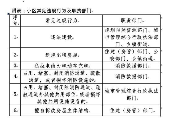 发现违规行为不及时报告 北京1家物业公司被处罚