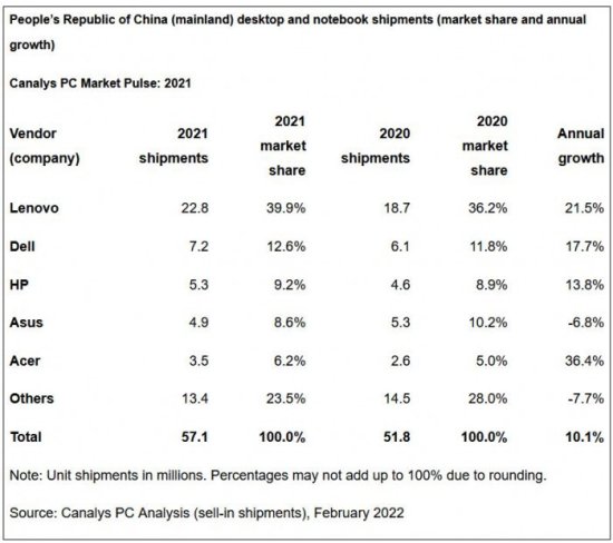 Canalys：2021年中国个人<em>电脑</em>市场出货达到5700万台 同比增长...