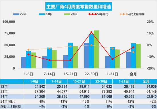 乘联会：初步统计中国4月乘用车零售同比下降2%