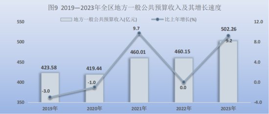2023年宁夏回族自治区国民经济和社会发展统计公报