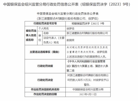 浙江诸暨联合村镇银行被罚30万元：因未对超比例质押股权的股东...