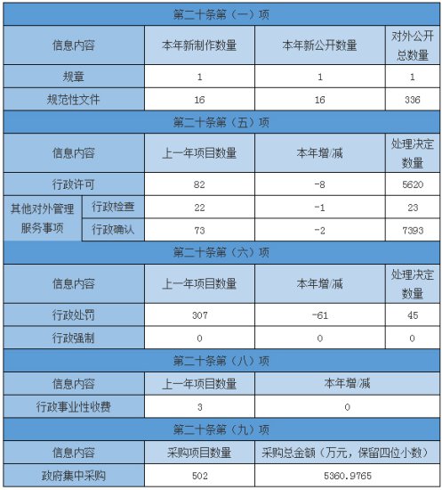 <em>北京市</em>规划和自然资源委员会2020年<em>政府</em>信息公开工作年度报告