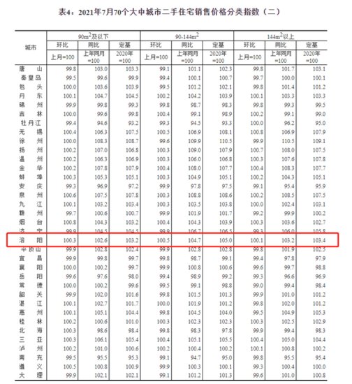 7月份70城房价出炉：<em>洛阳</em>新建商品住宅<em>价格</em>环比上涨0.6%！
