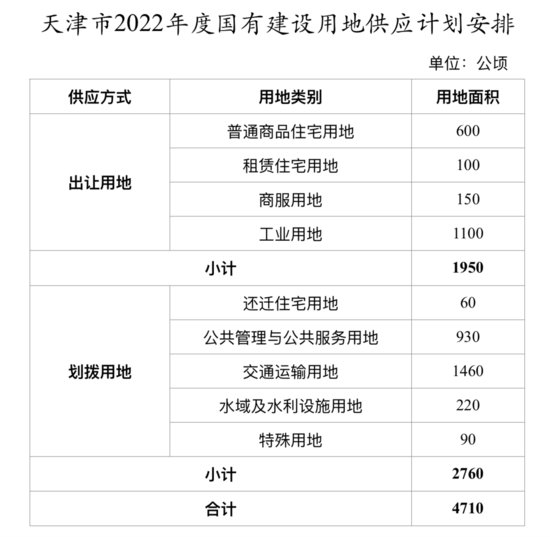 <em>天津</em>今年<em>计划</em>供应住宅用地760公顷，租赁住宅用地占13%