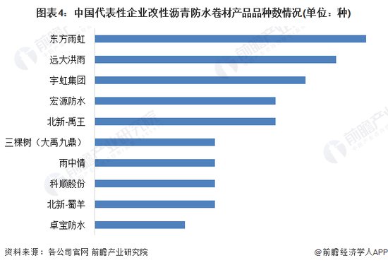 2023年中国防水卷材行业细分<em>改性沥青防水卷材</em>市场现状及发展...