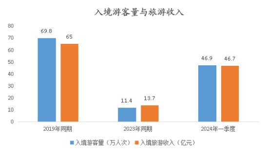 <em>北京</em>一季度入境游客同比翻两番 新免签国客源增近5倍