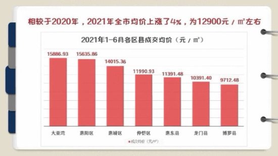 刚揭晓！<em>惠州</em>上半年新房成交720万㎡，均价上涨4%，卖得最好的...