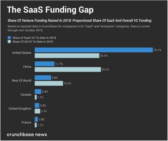 Crunchbase：2018年美国初创企业占SaaS<em>风险投资交易</em>的70%
