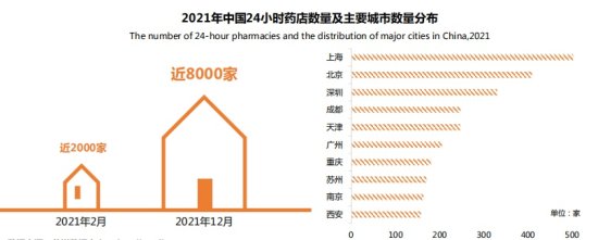 2021年新增4000万人深夜买药 上海24小时药店数量全国居首