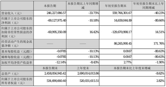 <em>景峰</em>医药2021年前三季度净利1465.9万元 同比净利减少80.66%