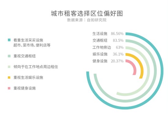 机构：“<em>整租</em>自由”成为新风尚，北京、上海<em>整租</em>用户占比超25%