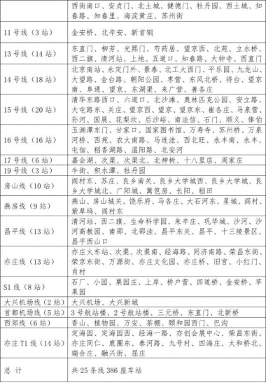今日起，<em>北京</em>地铁再增65个车站，自动核验<em>健康码</em>！
