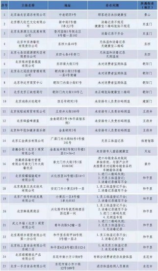 <em>北京市</em>东城区通报25家未落实疫情防控责任<em>企业名单</em>