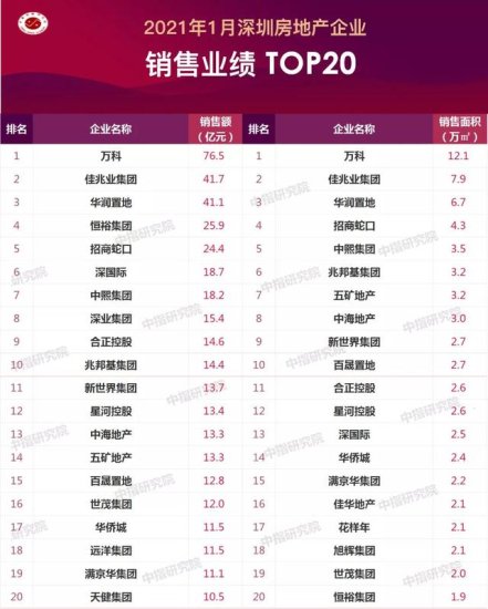 2021年1月<em>深圳房地产企业</em>销售业绩排行榜