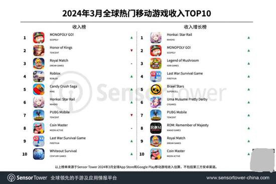 <em>3</em>月《Monopoly GO!》超《<em>王者荣耀</em>》重回全球手游畅销榜榜首