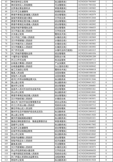 最新公告，2023年<em>湖北省公考</em>112个职位予以取消