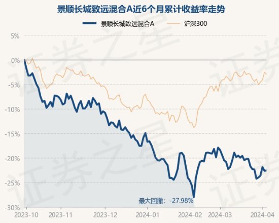 4月3日基金净值：景顺长城致远混合A最新净值0.6589，涨0.08%