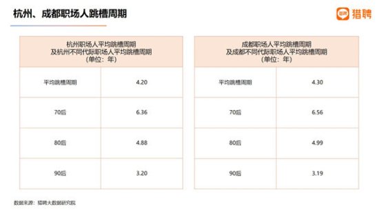 猎聘：今年1-8月杭州企业平均招聘年薪23万元 成都19万元