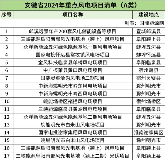 安徽省公布17个重点风电项目清单