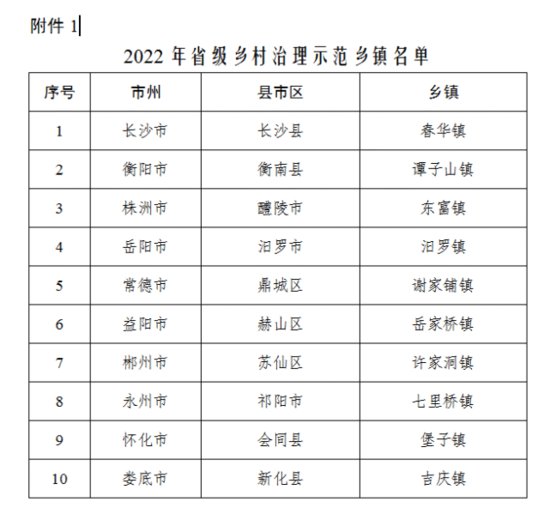 湖南公布2022年省级乡村治理示范村镇名单 春华镇等10个乡镇成...
