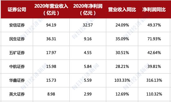 首批6家券商2020年度业绩:5家营收超15亿 华鑫、英大净利润翻倍
