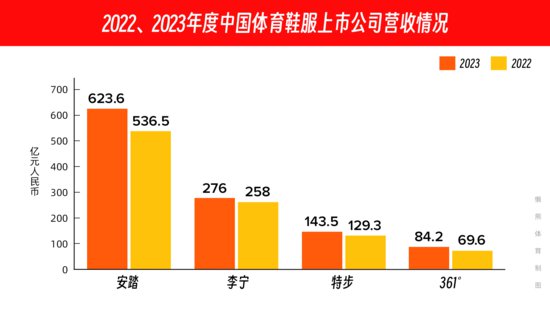 逐鹿中国：财报季收官，速览15家运动品牌的2023年