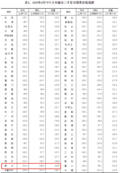 6月<em>银川新房</em>价格环比上涨1.9% 涨幅居全国第一