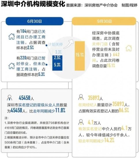 <em>深圳房产</em>中介9个月关店642家 二手房定价规则变了