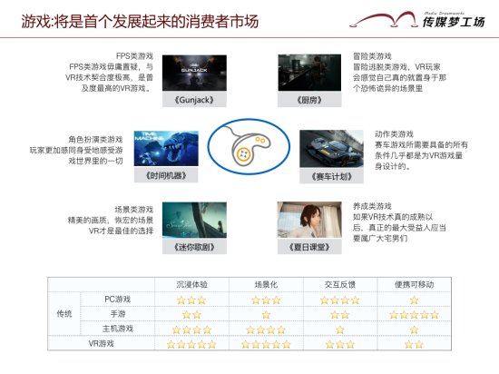 2016中国VR行业<em>报告</em>：80%的VR应用是伪VR