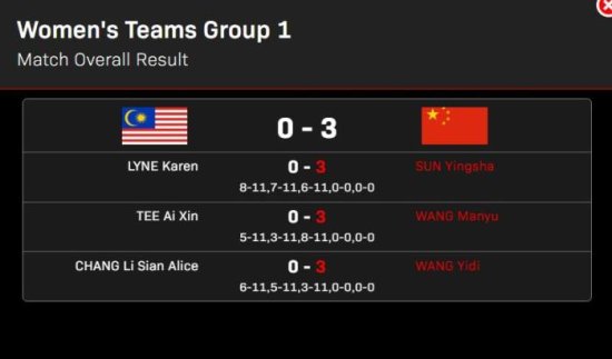成都世乒赛中国女队3:0马来西亚 小组赛全胜晋级