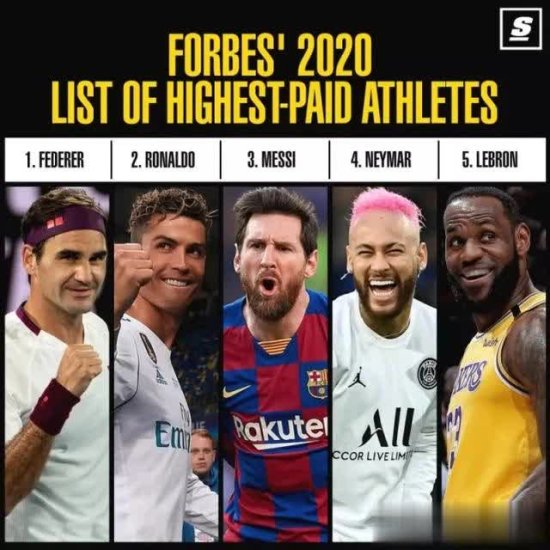 福布斯发布2020年全球运动员收入排行榜，詹姆斯第五!