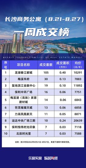 榜单|8月第4周长沙商务公寓成交<em>排行榜</em>出炉 保利两盘上榜