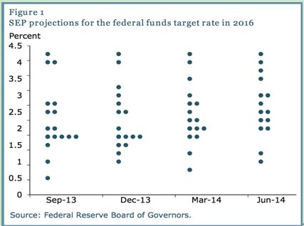 美联储承认了：预测未来利率<em>的最准确方法</em>已被“识破”
