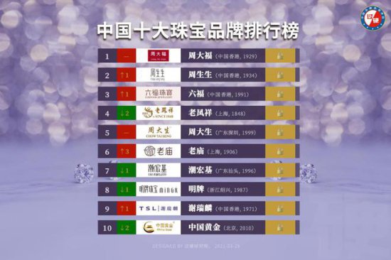 2021<em>中国珠宝品牌</em>价值<em>排行</em>榜前十名单最新发布