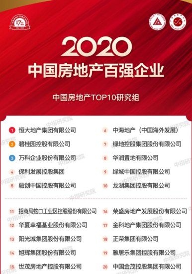 恒大蝉联“2020中国<em>房地产</em>百强”综合实力TOP10第一