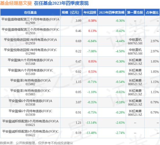 四季报点评：<em>平安盈</em>瑞六个月持有债券(FOF)A基金季度涨幅-0.30%