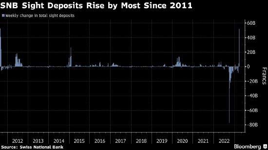 瑞信危机期间 瑞士央行的<em>活期存款</em>创2011年来以来最大增幅