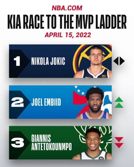 NBA本赛季<em>最后一期</em>MVP排行榜：约基奇继续领跑