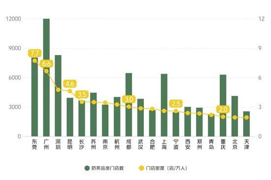 新<em>茶饮门店</em>密度TOP3城市全在广东，核心商圈连锁化率超过80%