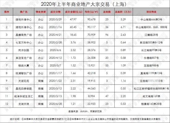 同策研究院：上半年上海<em>大宗交易</em>总额约145.96亿元
