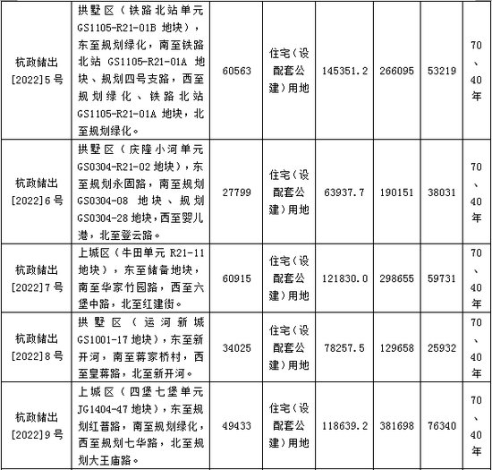 <em>杭州</em>集中出让60宗<em>住宅</em>用地 总起始价约797.86亿元