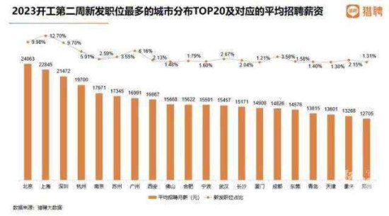 杭州最新平均招聘薪资在全国排第四位 哪些行业最缺人