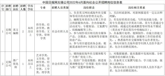 中国日报网无锡公司2022年6月面向社会公开招聘公告