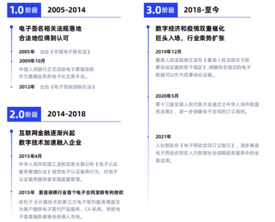 爱签参编《2022<em>中国电子签名</em>行业白皮书》正式发布，探讨行业...