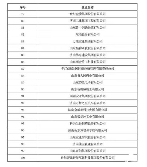 全名单来了！首份“济南民营企业100强”及7个产业十强系列榜单...