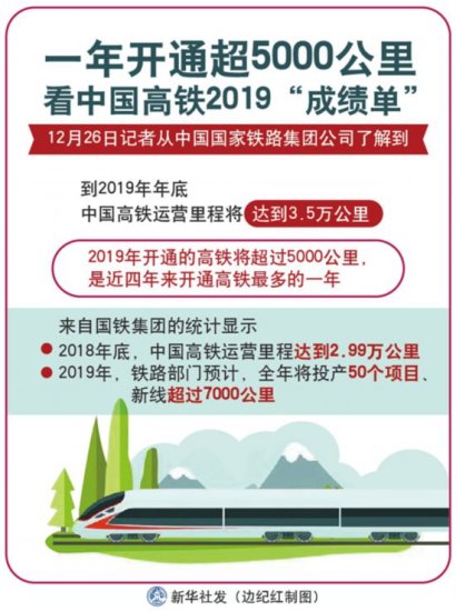 一年开通超5000公里 看中国高铁2019“成绩单”