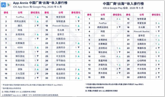 6月中国厂商出海收入30强榜单公布：腾讯排名下滑 掌趣<em>科技</em>、易...