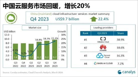 Canalys：2023年Q4中国云服务市场回暖 天翼云正缩小与<em>百度云</em>...